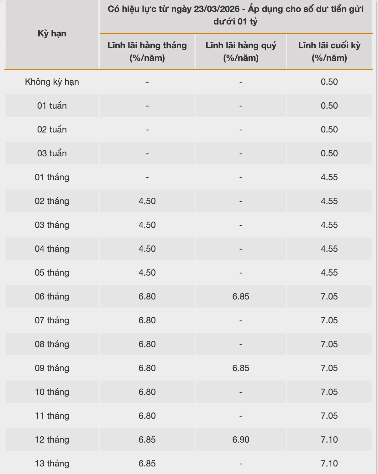 Biểu lãi suất tiết kiệm ngân hàng BAC A BANK. Ảnh: BAC A BANK  