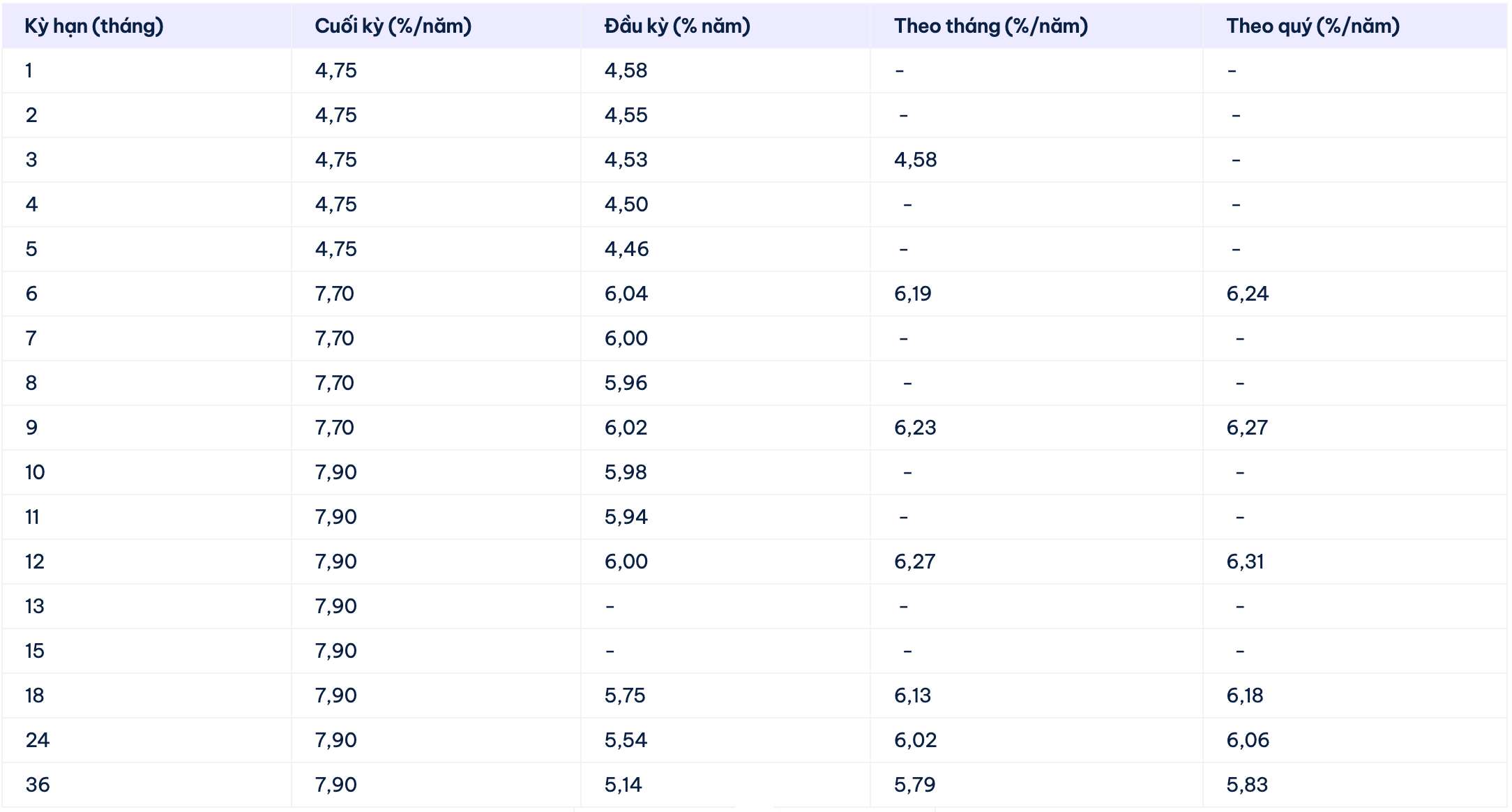 Biểu lãi suất tiết kiệm Cake by VPBank. Ảnh: Cake by VPBank  