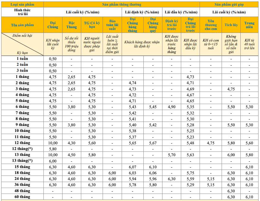 Biểu lãi suất tiết kiệm truyền thống PVcomBank. Ảnh: PVcomBank  