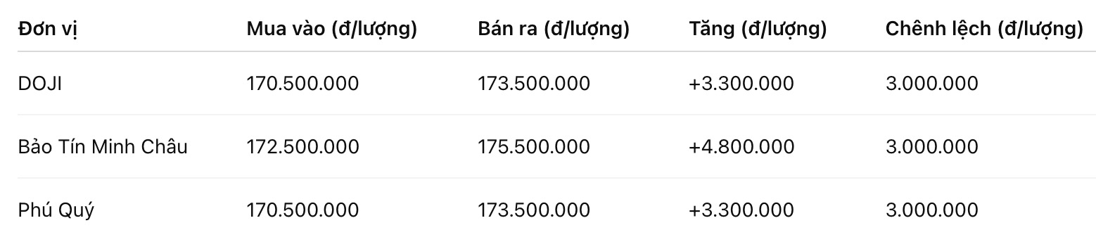 Giá vàng nhẫn trơn tại một số đơn vị kinh doanh. Đơn vị: đồng/lượng. Bảng: Khương Duy