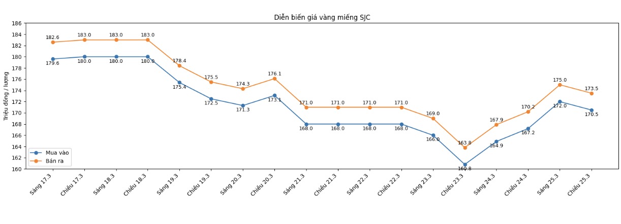 Diễn biến giá vàng SJC những phiên giao dịch gần đây. Biểu đồ: Khương Duy