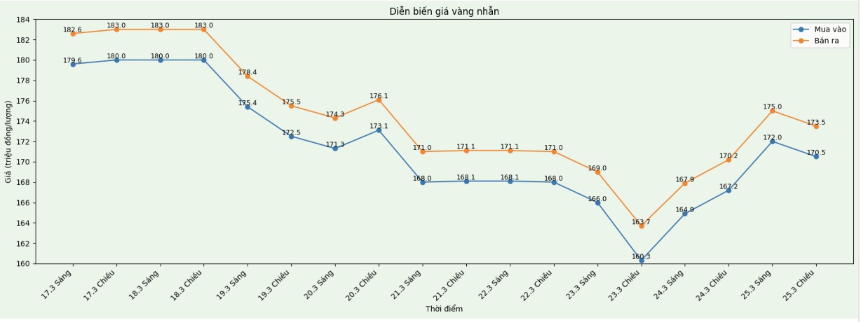 Diễn biến giá vàng nhẫn những phiên giao dịch gần đây. Biểu đồ: Khương Duy