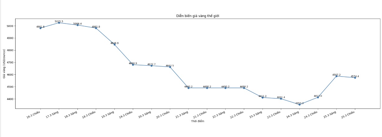 Diễn biến giá vàng thế giới những phiên giao dịch gần đây. Biểu đồ: Khương Duy
