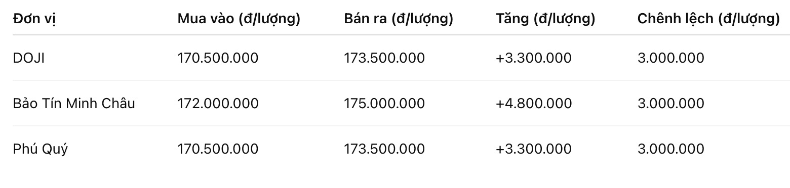 Giá vàng miếng SJC tại một số đơn vị kinh doanh. Đơn vị: đồng/lượng. Bảng: Khương Duy