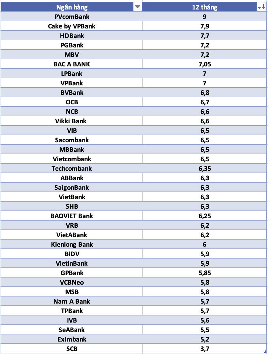 So sánh lãi suất ngân hàng cao nhất ở kỳ hạn 12 tháng. Đồ họa: Hà Vy