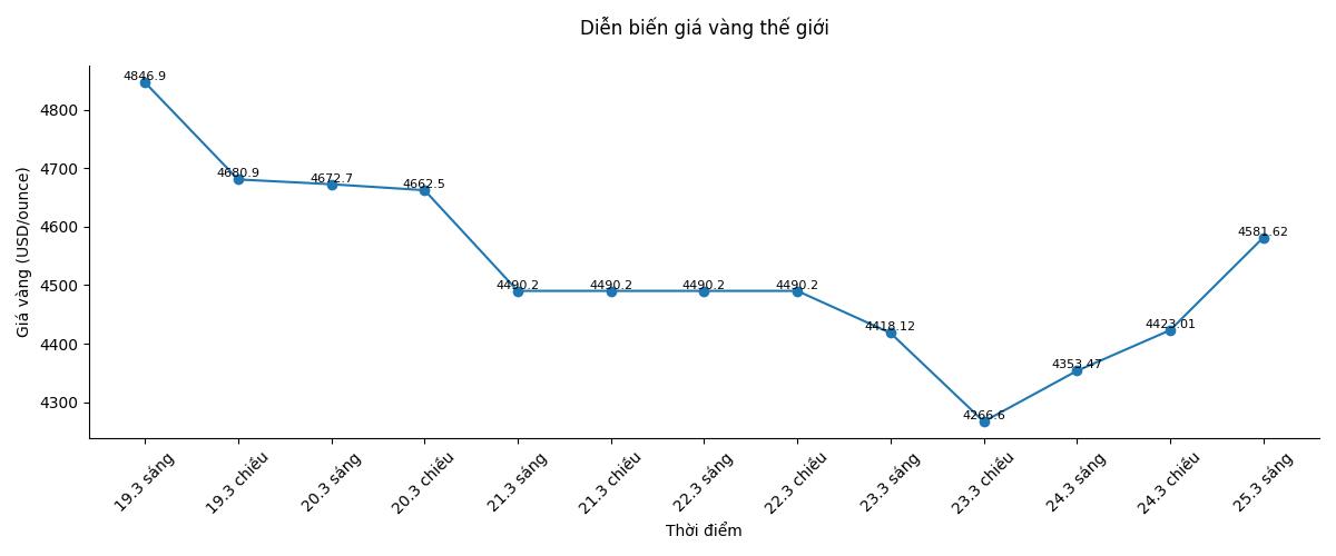 Diễn biến giá vàng thế giới những phiên giao dịch gần đây. Biểu đồ: Song Anh