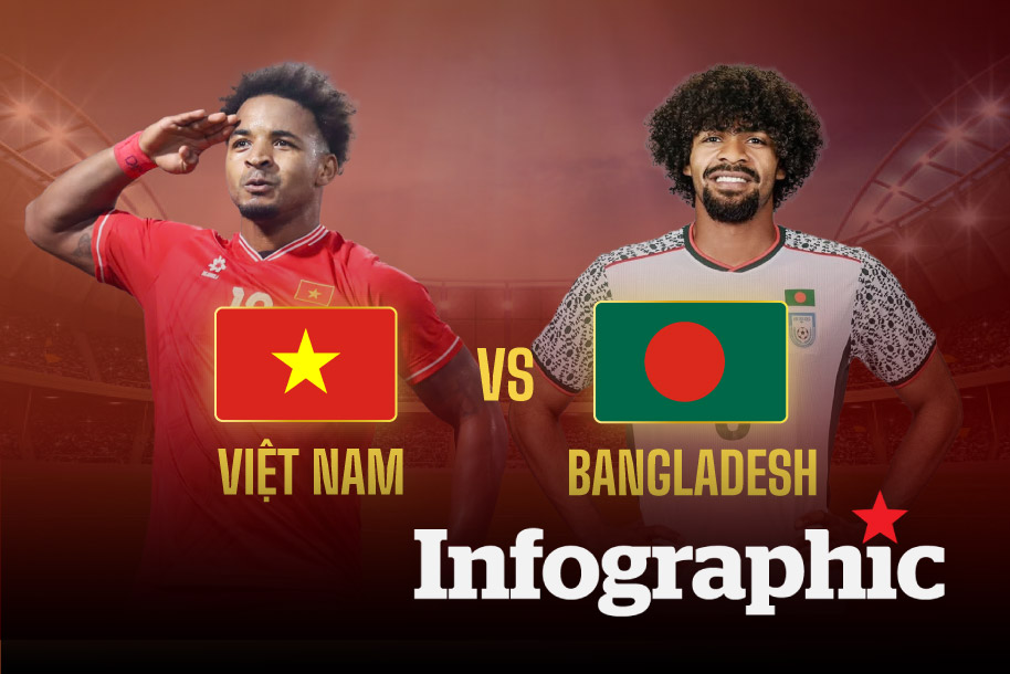 Dự đoán kết quả đội tuyển Việt Nam vs Bangladesh giao hữu quốc tế