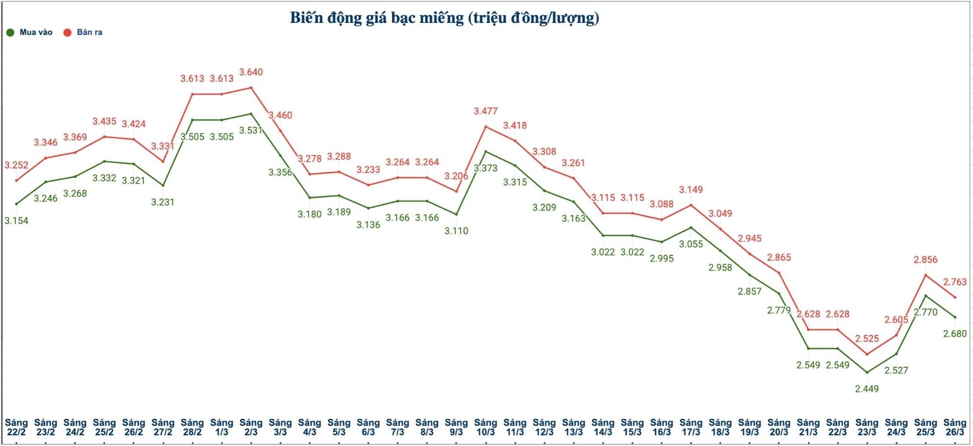 Biến động giá bạc trong nước những phiên gần đây. Biểu đồ: Phương Anh 