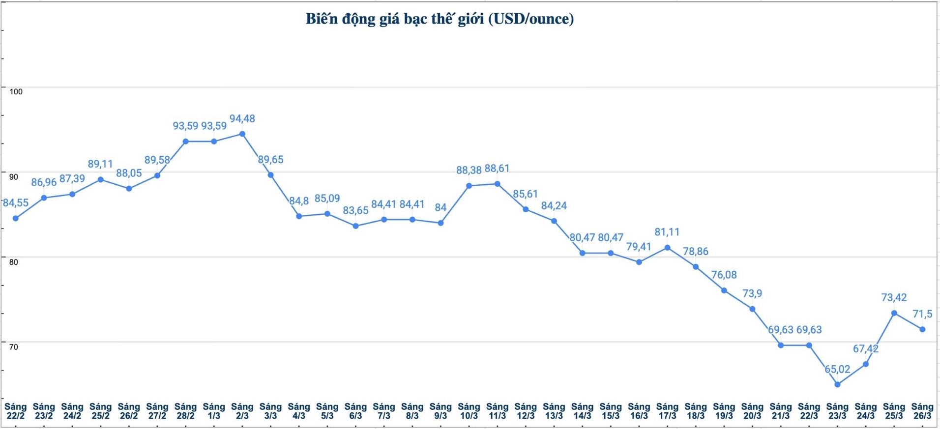 Diễn biến giá bạc thế giới những phiên gần đây. Biểu đồ: Phương Anh 