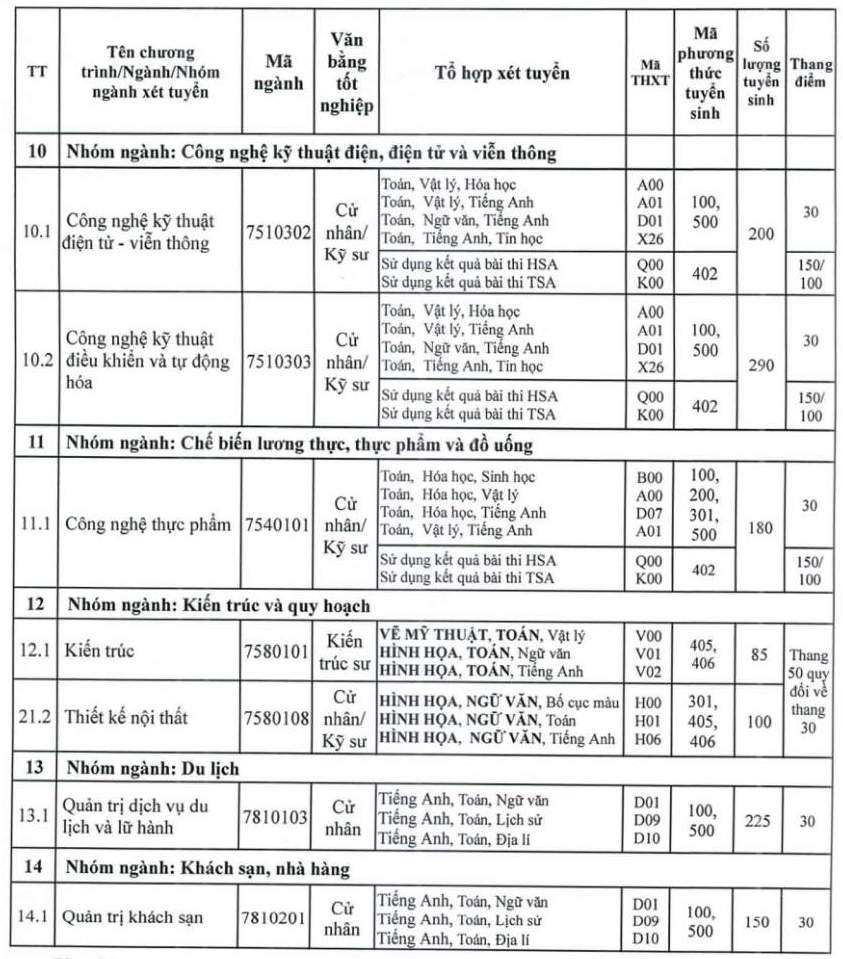Các ngành đào tạo và tổ hợp xét tuyển của Trường Đại học Mở Hà Nội, trong đó có ngành Ngôn ngữ Anh. Ảnh: Trường Đại học Mở Hà Nội  