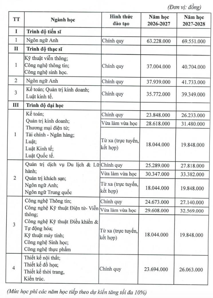 Dự kiến học phí các ngành đào tạo của Trường Đại học Mở Hà Nội năm 2026. Ảnh: Nhà trường  