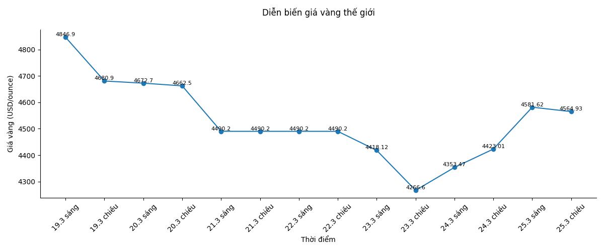 Diễn biến giá vàng thế giới những phiên giao dịch gần đây. Biểu đồ: Song Anh