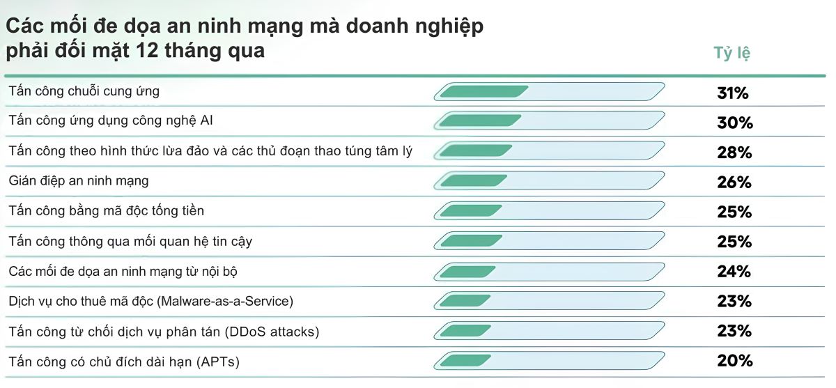 Tấn công chuỗi cung ứng là một trong những mối nguy cơ về an ninh mạng lớn nhất đối với các doanh nghiệp. Ảnh: Nhi Lê
