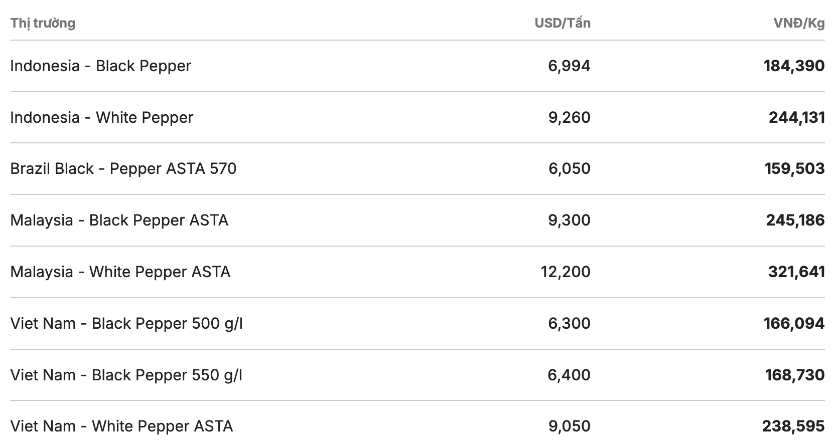 Giá tiêu thế giới cập nhật lúc 11h15 ngày 25.3. Nguồn: Giacaphe.com