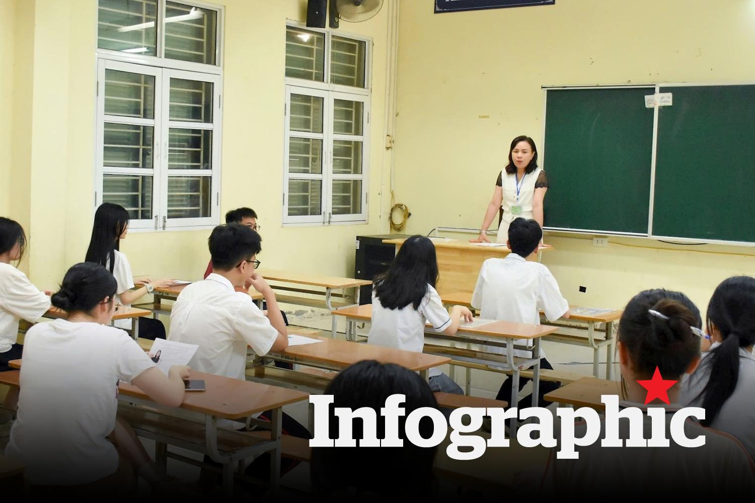 Theo hướng dẫn thi lớp 10 năm 2026 của Sở GD&ĐT, thí sinh được đăng ký tối đa ba nguyện vọng (NV). 