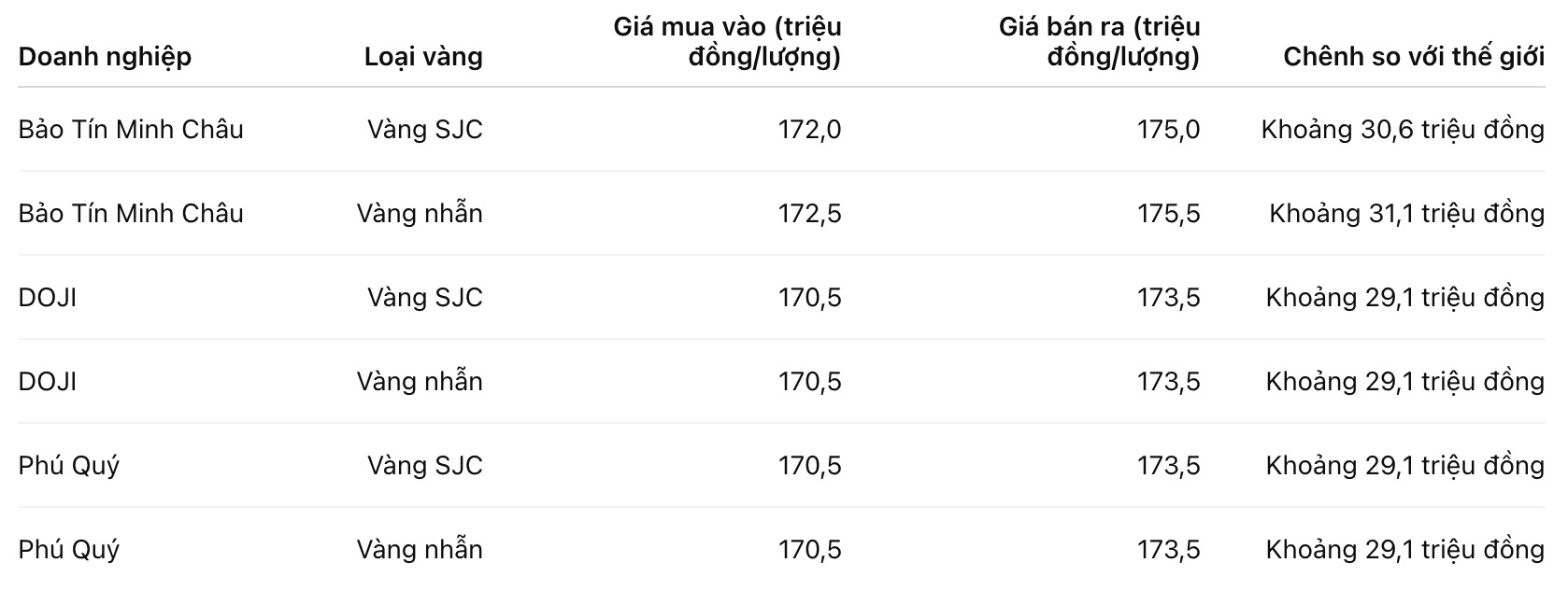 Bảng so sánh mức chênh vàng trong nước so với thế giới. Minh Huy
