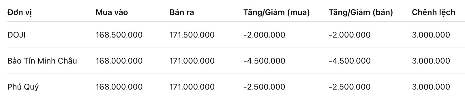Giá vàng nhẫn trơn tại một số đơn vị kinh doanh. Đơn vị: đồng/lượng. Bảng: Khương Duy