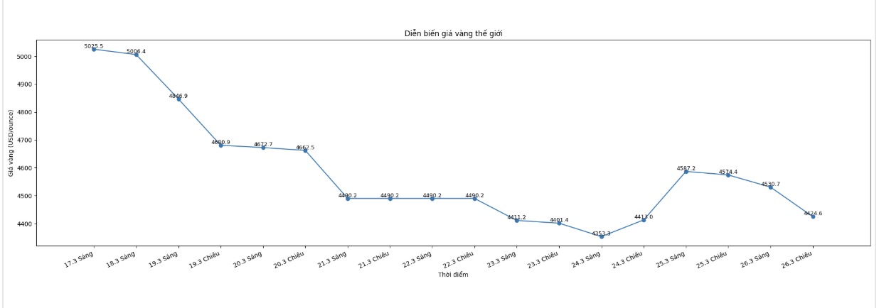 Diễn biến giá vàng thế giới những phiên giao dịch gần đây. Biểu đồ: Khương Duy