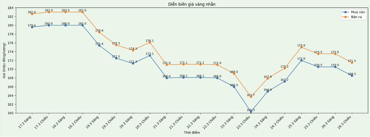 Diễn biến giá vàng nhẫn những phiên giao dịch gần đây. Biểu đồ: Khương Duy