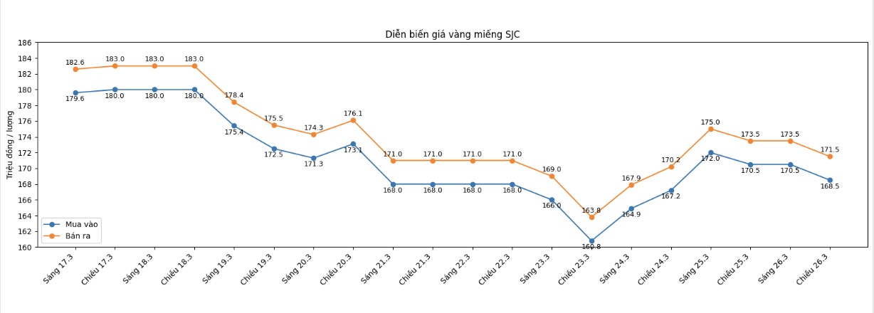 Diễn biến giá vàng SJC những phiên giao dịch gần đây. Biểu đồ: Khương Duy