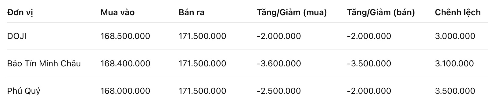 Giá vàng miếng SJC tại một số đơn vị kinh doanh. Đơn vị: đồng/lượng. Bảng: Khương Duy