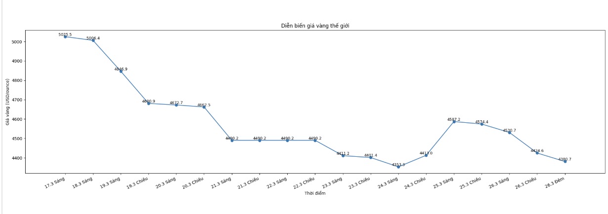 Diễn biến giá vàng thế giới những phiên giao dịch gần đây. Biểu đồ: Khương Duy