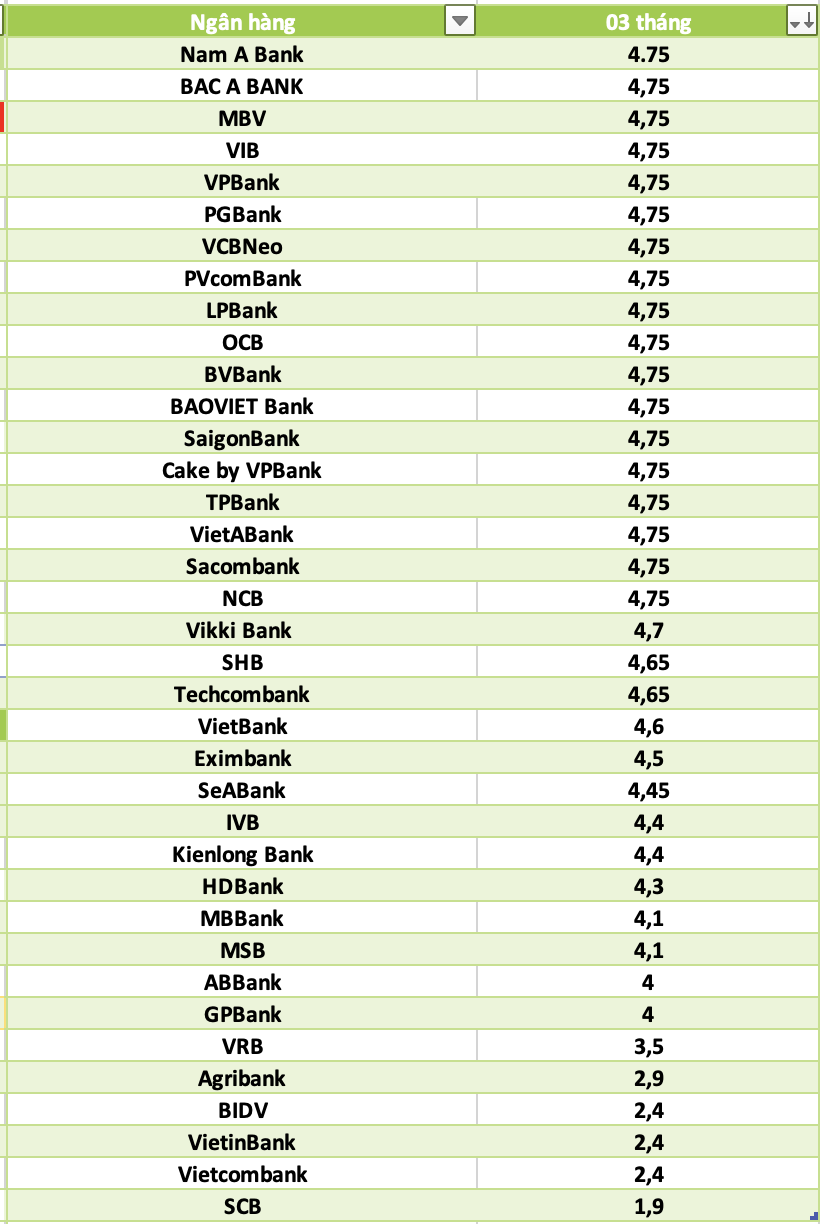 So sánh lãi suất ngân hàng cao nhất ở kỳ hạn 3 tháng. Đồ họa: Hà Vy