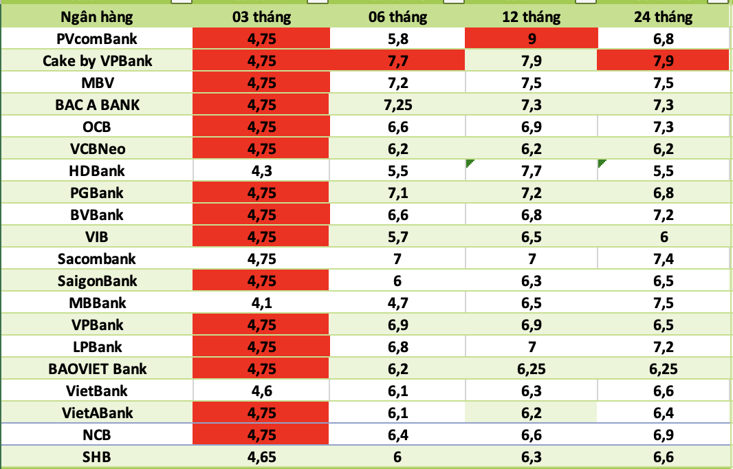 Bank interest rates today. Photo: Ha Vy