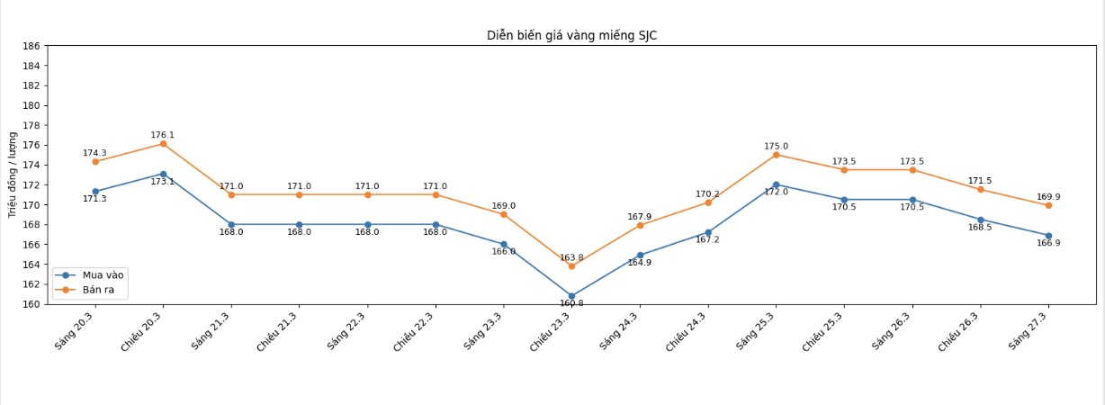 Diễn biến giá vàng SJC những phiên giao dịch gần đây. Biểu đồ: Khương Duy