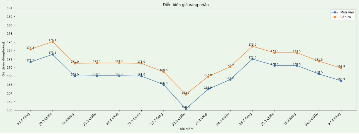 Diễn biến giá vàng nhẫn những phiên giao dịch gần đây. Biểu đồ: Khương Duy