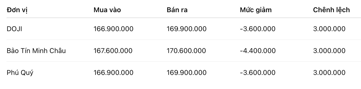 Giá vàng miếng SJC tại một số đơn vị kinh doanh. Đơn vị: đồng/lượng. Bảng: Khương Duy