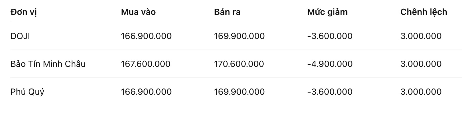 Giá vàng nhẫn trơn tại một số đơn vị kinh doanh. Đơn vị: đồng/lượng. Bảng: Khương Duy