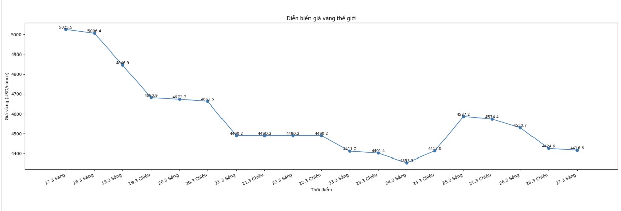 Diễn biến giá vàng thế giới những phiên giao dịch gần đây. Biểu đồ: Khương Duy