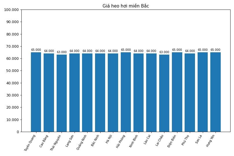 Giá heo hơi hôm nay 26.3 tại khu vực miền Bắc. Đồ họa: Thùy Linh
