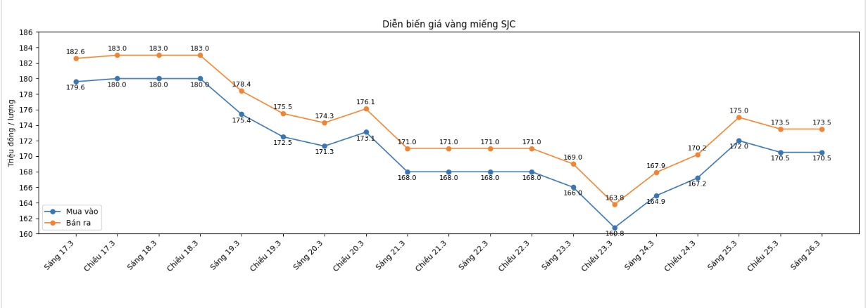 Diễn biến giá vàng SJC những phiên giao dịch gần đây. Biểu đồ: Minh Huy