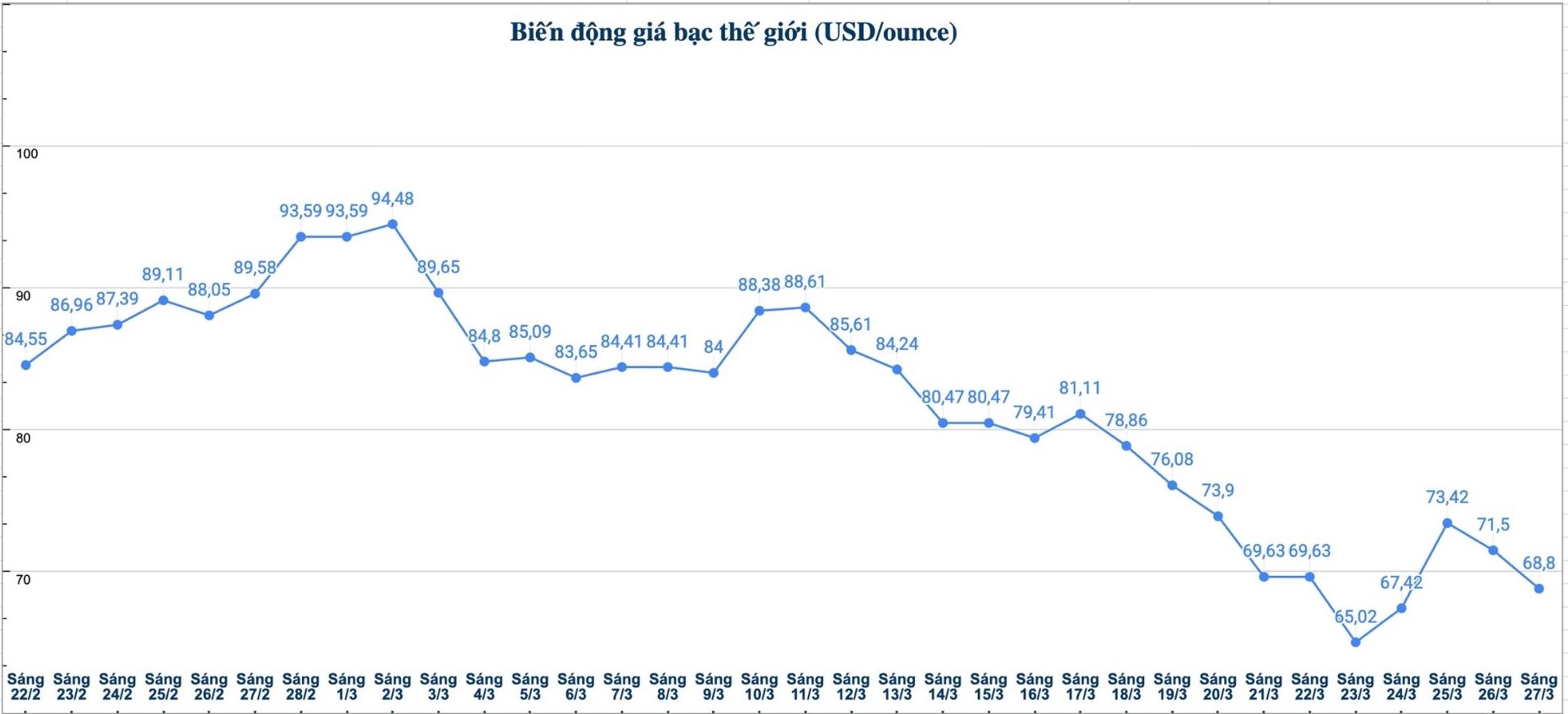 Diễn biến giá bạc thế giới những phiên gần đây. Biểu đồ: Phương Anh 