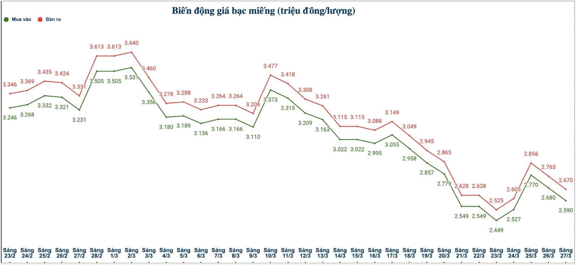Biến động giá bạc trong nước những phiên gần đây. Biểu đồ: Phương Anh 