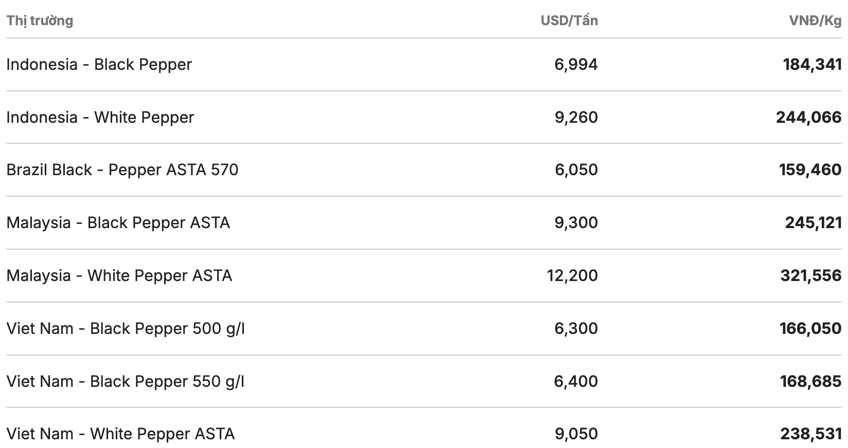 Giá tiêu thế giới cập nhật lúc 13h30 ngày 26.3. Nguồn: Giacaphe.com 