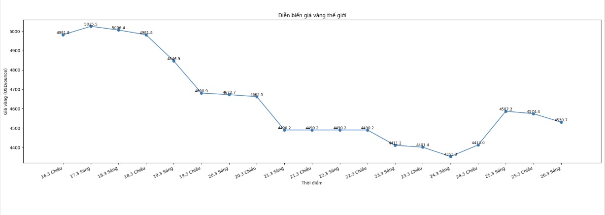 Diễn biến giá vàng thế giới những phiên giao dịch gần đây. Biểu đồ: Song Anh