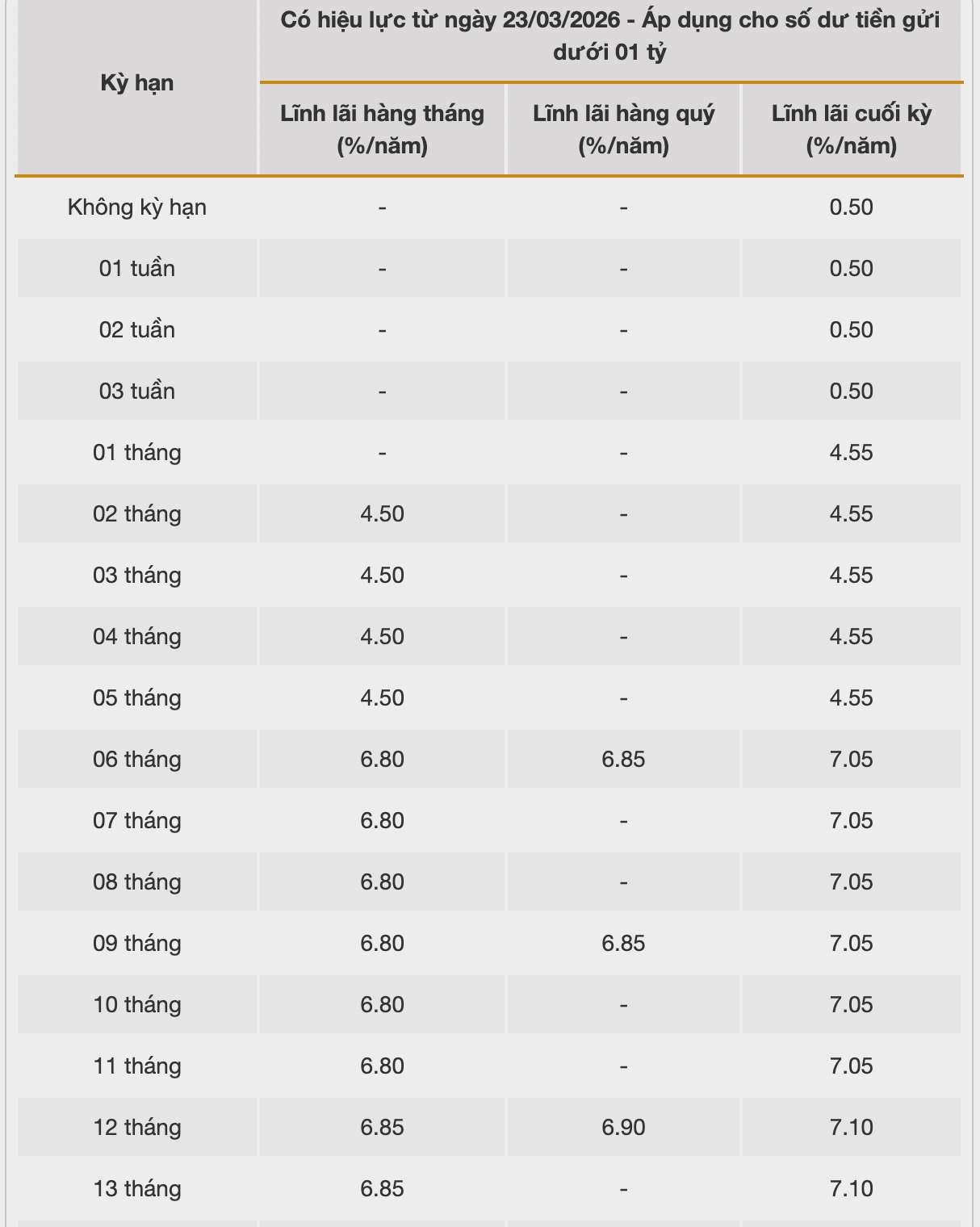 Biểu lãi suất tiết kiệm ngân hàng Bac A Bank. Ảnh: Bac A Bank  