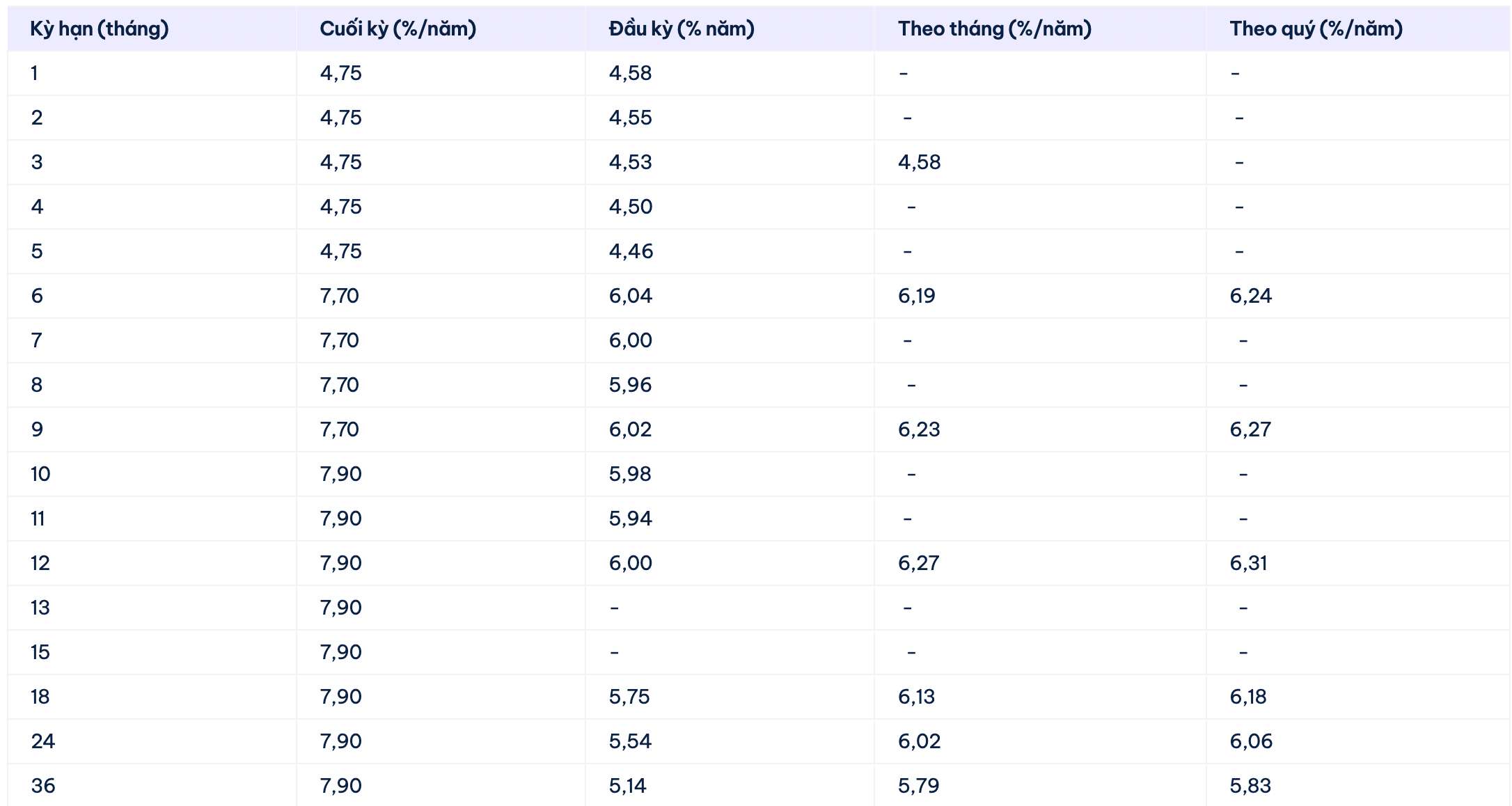 Biểu lãi suất tiết kiệm Cake by VPBank. Ảnh: Cake by VPBank  