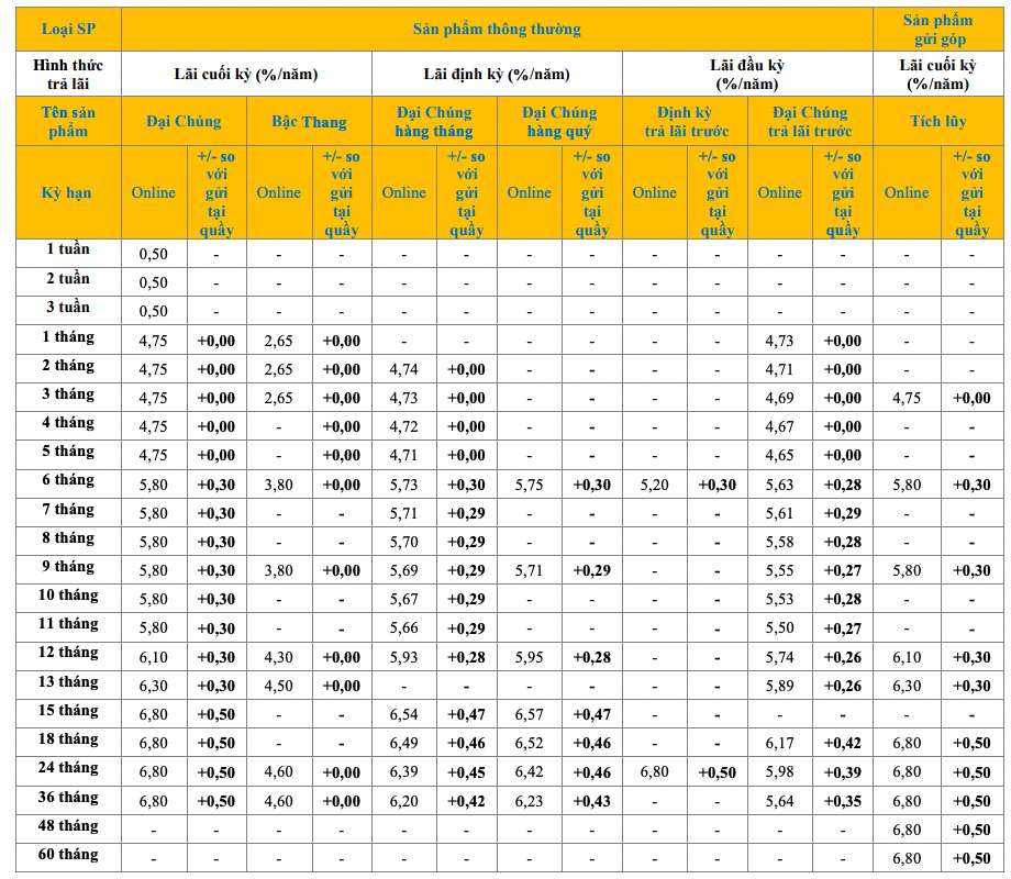 Biểu lãi suất tiết kiệm online PVcomBank. Ảnh: PVcomBank  