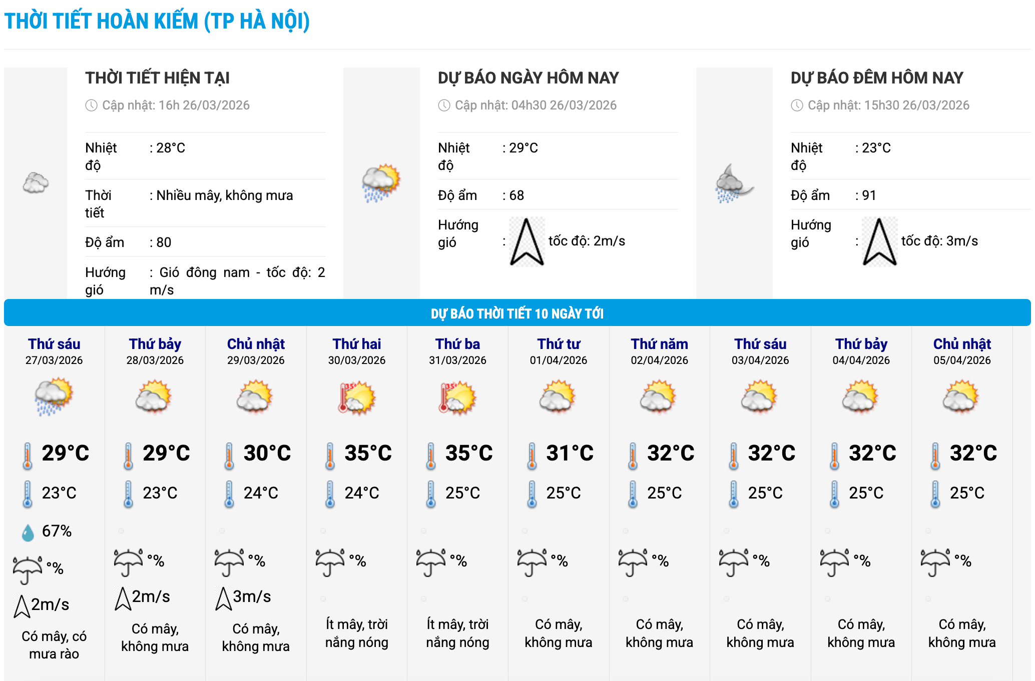 Biểu đồ nhiệt trong 10 ngày tới ở phường Hoàn Kiếm, Hà Nội cập nhật vào 16 giờ ngày 26.3. Ảnh: Trung tâm Dự báo Khí tượng Thủy văn Quốc gia