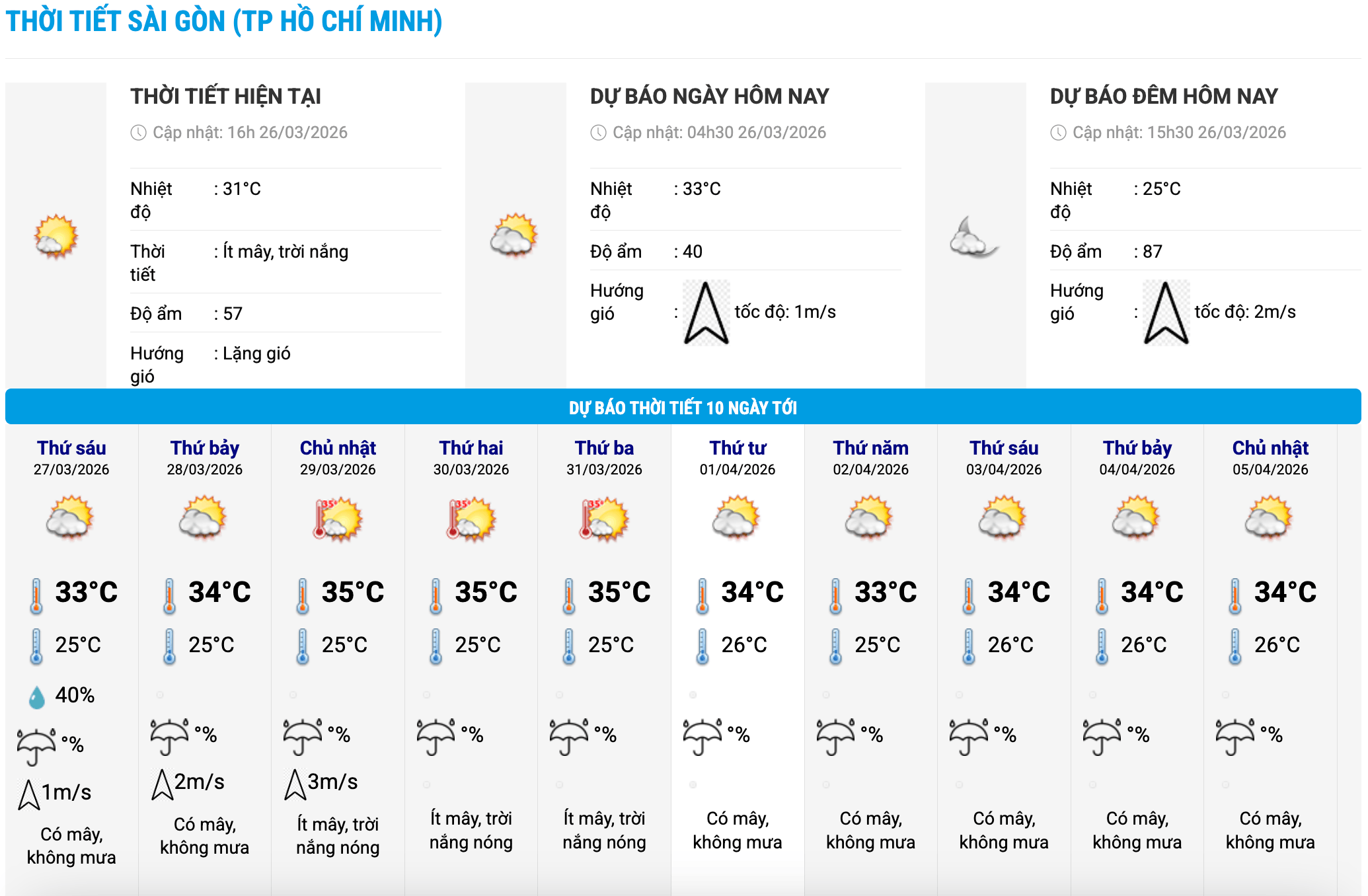 Biểu đồ nhiệt trong 10 ngày tới ở phường Sài Gòn, TPHCM cập nhật vào 16 giờ ngày 26.3. Ảnh: Trung tâm Dự báo Khí tượng Thủy văn Quốc gia