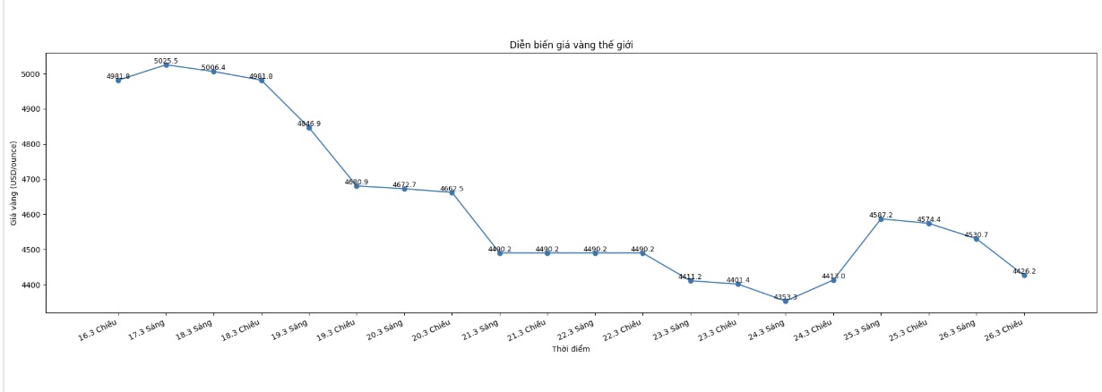 Diễn biến giá vàng thế giới những phiên giao dịch gần đây. Biểu đồ: Khương Duy  