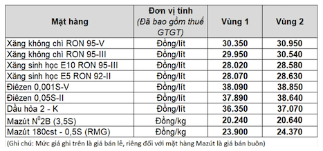 Giá xăng dầu trong nước ngày 26.3 theo bảng giá công bố của Petrolimex.