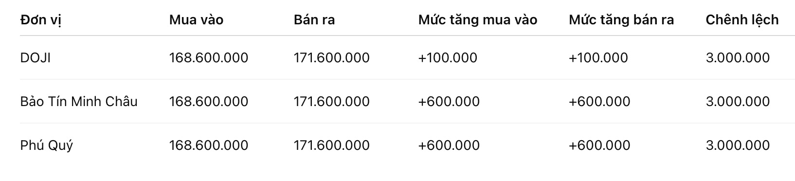 Giá vàng nhẫn trơn tại một số đơn vị kinh doanh. Đơn vị: đồng/lượng. Bảng: Khương Duy