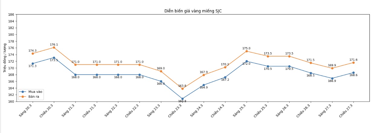 Diễn biến giá vàng SJC những phiên giao dịch gần đây. Biểu đồ: Khương Duy