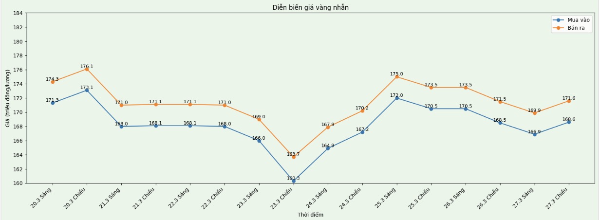 Diễn biến giá vàng nhẫn những phiên giao dịch gần đây. Biểu đồ: Khương Duy