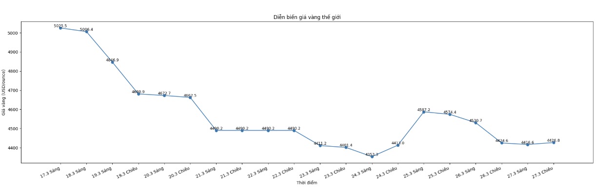 Diễn biến giá vàng thế giới những phiên giao dịch gần đây. Biểu đồ: Khương Duy